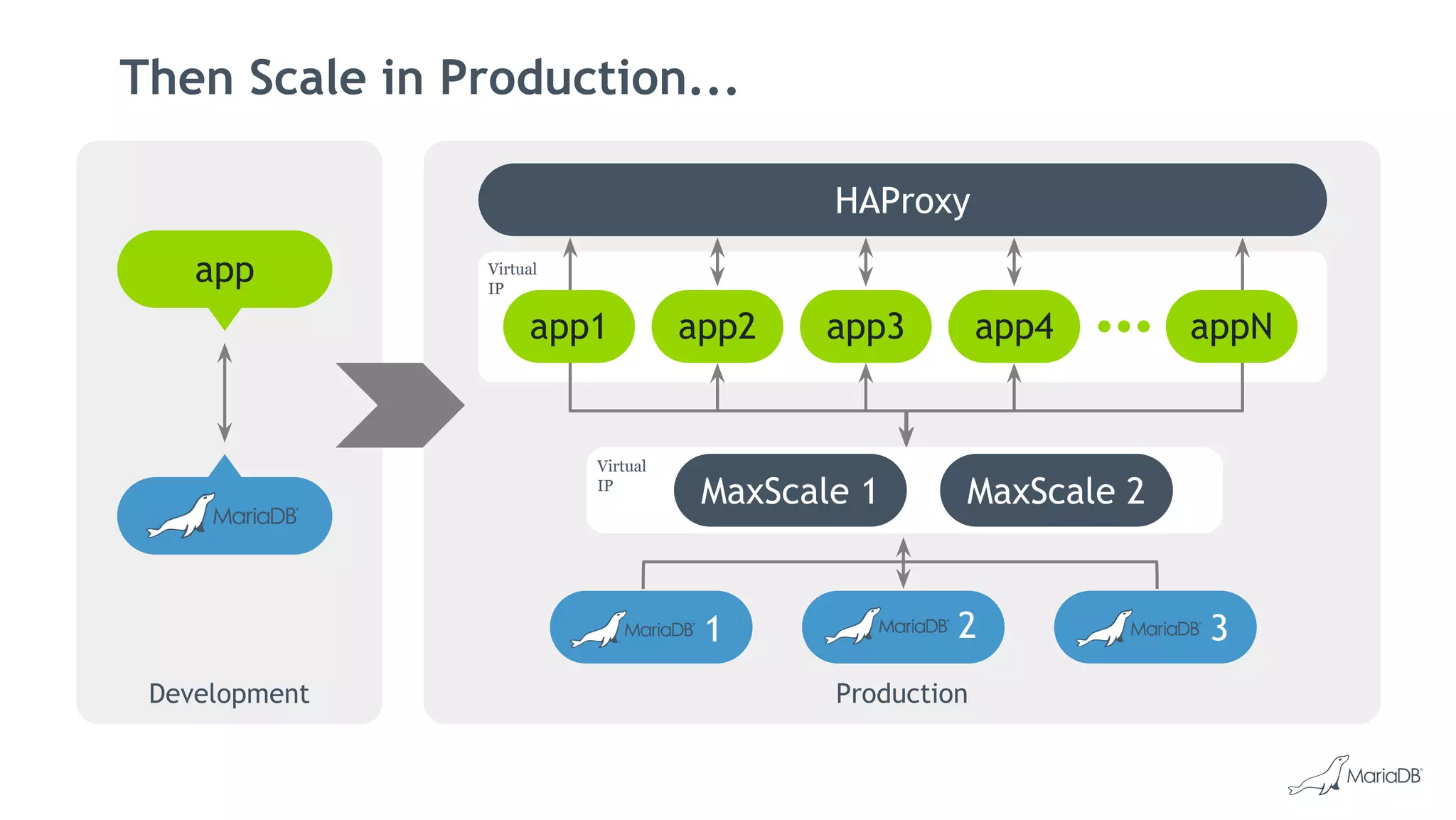 Production
Virtual
IP
Virtual
IP
MaxScale 1 MaxScale 2
HAProxy
1 2 3
Then Scale in Production...
Development
app
app1 app2 app3 app4 appN
 