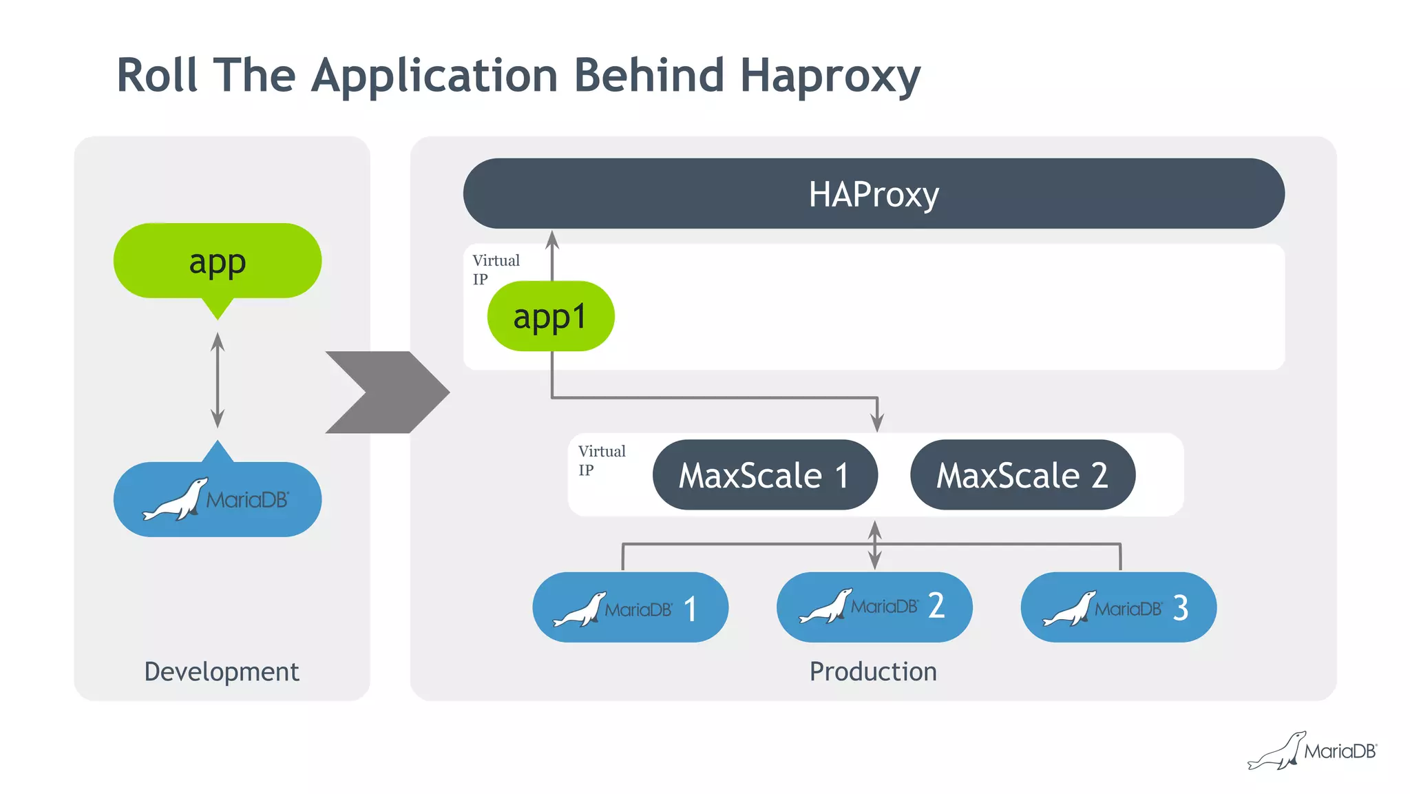 Roll The Application Behind Haproxy
Development
app
Production
Virtual
IP
Virtual
IP
MaxScale 1 MaxScale 2
HAProxy
1 2 3
app1
 