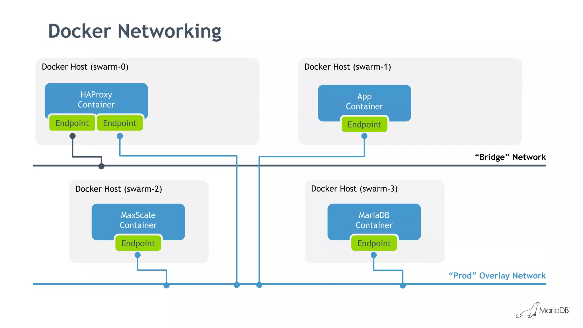 Docker Networking
Docker Host (swarm-2)
MaxScale
Container
Endpoint
Docker Host (swarm-3)
MariaDB
Container
Endpoint
“Bridge” Network
“Prod” Overlay Network
Docker Host (swarm-1)
App
Container
Endpoint
Docker Host (swarm-0)
HAProxy
Container
Endpoint Endpoint
 