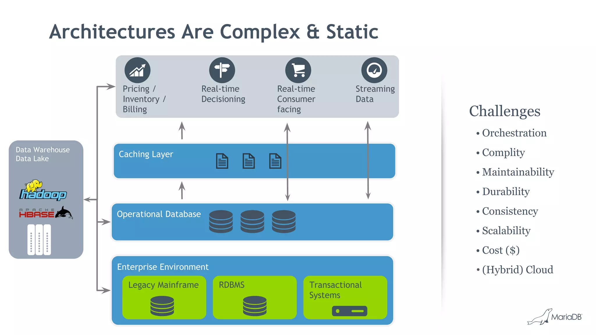 Architectures Are Complex & Static
Challenges
• Orchestration
• Complity
• Maintainability
• Durability
• Consistency
• Scalability
• Cost ($)
• (Hybrid) CloudEnterprise Environment
Legacy Mainframe
Operational Database
Caching Layer
Pricing /
Inventory /
Billing
Real-time
Decisioning
Real-time
Consumer
facing
Streaming
Data
Data Warehouse
Data Lake
RDBMS Transactional
Systems
 