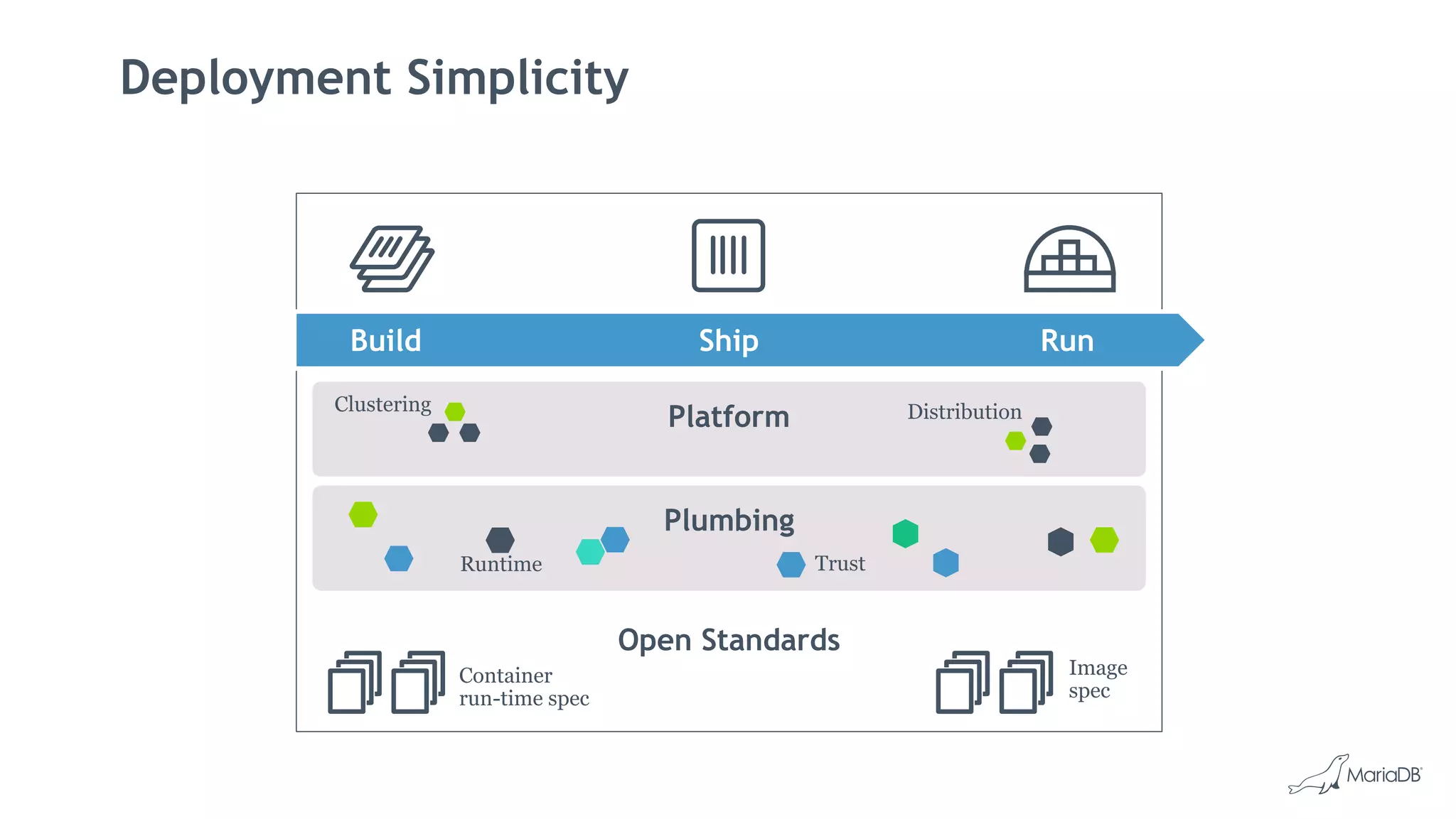 Deployment Simplicity
Build Ship Run
Open Standards
Plumbing
Platform
Clustering Distribution
Image
spec
Container
run-time spec
Runtime Trust
 