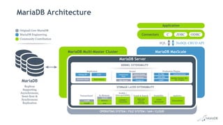 MariaDB MaxScaleMariaDB Multi-Master Cluster
OPERATING SYSTEM / FILE SYSTEM / SAN / CLOUD
MariaDB Architecture
Replicas
Supporting
Asynchronous,
Semi-Sync &
Synchronous
Replication
Application
Connectors
MariaDB Server
SQL NoSQL CRUD API
Original Core MariaDB
MariaDB Engineering
Community Contribution
MariaDB
STORAGE LAYER EXTENSIBILITY
In-MemoryTransactional
NoSQL /
Interoperability ScalabilityGraph & Search Analytics
InnoDB
XtraDB
MyISAM
Memory
Aria
CONNECT
Cassandra
ColumnStore
Spider
MariaRocks
OQGraph
Sphinx
Mroonga
KERNEL EXTENSIBILITY
Replication Kernel Production Plugins
SQL Parser
Cache/Buffer
Optimizer
Temporal
PL/SQL
Audit
AWS KMS
Authentication
Handler Socket, Etc.
40+ Plugins
C JDBC ODBC
GTIDBinlog API
Parallel Slave Multi-Source
Connection
Pool
 