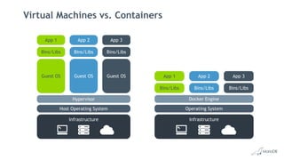 Virtual Machines vs. Containers
App 1 App 2 App 3
Bins/Libs Bins/Libs Bins/Libs
Guest OS Guest OS Guest OS
Hypervisor
Host Operating System
Infrastructure
Docker Engine
Operating System
Infrastructure
App 1 App 2 App 3
Bins/Libs Bins/Libs Bins/Libs
 