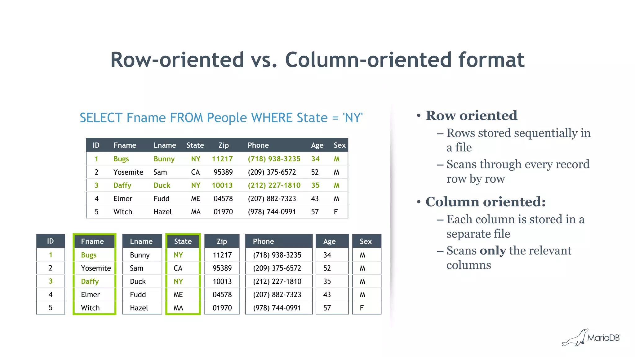 Row-oriented vs. Column-oriented format
• Row oriented
– Rows stored sequentially in
a file
– Scans through every record
row by row
• Column oriented:
– Each column is stored in a
separate file
– Scans only the relevant
columns
ID Fname Lname State Zip Phone Age Sex
1 Bugs Bunny NY 11217 (718) 938-3235 34 M
2 Yosemite Sam CA 95389 (209) 375-6572 52 M
3 Daffy Duck NY 10013 (212) 227-1810 35 M
4 Elmer Fudd ME 04578 (207) 882-7323 43 M
5 Witch Hazel MA 01970 (978) 744-0991 57 F
ID
1
2
3
4
5
Fname
Bugs
Yosemite
Daffy
Elmer
Witch
Lname
Bunny
Sam
Duck
Fudd
Hazel
State
NY
CA
NY
ME
MA
Zip
11217
95389
10013
04578
01970
Phone
(718) 938-3235
(209) 375-6572
(212) 227-1810
(207) 882-7323
(978) 744-0991
Age
34
52
35
43
57
Sex
M
M
M
M
F
SELECT Fname FROM People WHERE State = 'NY'
 