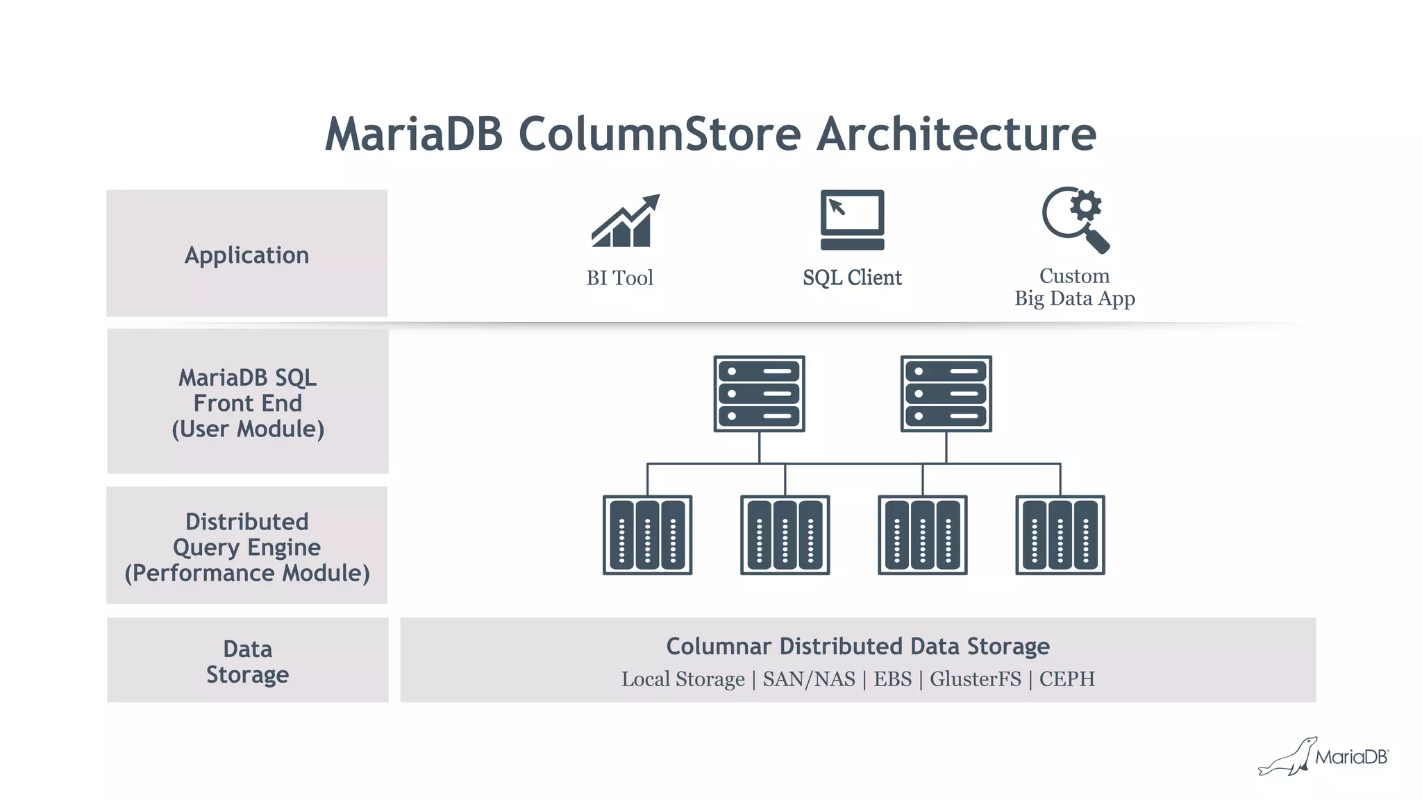 MariaDB ColumnStore Architecture
Columnar Distributed Data Storage
Local Storage | SAN/NAS | EBS | GlusterFS | CEPH
BI Tool SQL Client Custom
Big Data App
Application
MariaDB SQL
Front End
(User Module)
Distributed
Query Engine
(Performance Module)
Data
Storage
SQL Client
 
