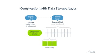 Compression with Data Storage Layer
Blocks (8KB)
Extent1
(8MB～64MB
8 million rows)
Logical
Layer
Segment File1
(maps to an Extent)
Physical
Layer
Compression
Chunks
 