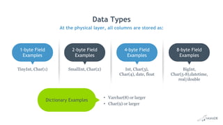 • Varchar(8) or larger
• Char(9) or larger
Data Types
1-byte Field
Examples
TinyInt, Char(1)
2-byte Field
Examples
SmallInt, Char(2)
4-byte Field
Examples
Int, Char(3),
Char(4), date, float
8-byte Field
Examples
BigInt,
Char(5-8),datetime,
real/double
Dictionary Examples
At the physical layer, all columns are stored as:
 