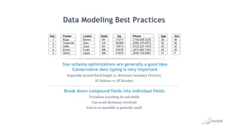 Data Modeling Best Practices
Star-schema optimizations are generally a good idea
Conservative data typing is very important
Especially around fixed-length vs. dictionary boundary (8 bytes)
IP Address vs. IP Number
Break down compound fields into individual fields:
Trivializes searching for sub-fields
Can avoid dictionary overhead
Cost to re-assemble is generally small
 