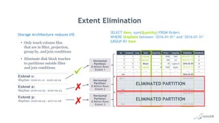 Horizontal
Partition:
8 Million Rows
Extent 2
Horizontal
Partition:
8 Million Rows
Extent 3
Horizontal
Partition:
8 Million Rows
Extent 1
Storage Architecture reduces I/O
• Only touch column files
that are in filter, projection,
group by, and join conditions
• Eliminate disk block touches
to partitions outside filter
and join conditions
Extent 1:
ShipDate: 2016-01-12 - 2016-03-05
Extent 2:
ShipDate: 2016-03-05 - 2016-09-23
Extent 3:
ShipDate: 2016-09-24 - 2017-01-06
SELECT Item, sum(Quantity) FROM Orders
WHERE ShipDate between ‘2016-01-01’ and ‘2016-01-31’
GROUP BY Item
Extent Elimination
Id OrderId Line Item Quantity Price Supplier ShipDate ShipMode
1 1 1 Laptop 5 1000 Dell 2016-01-12 G
2 1 2 Monitor 5 200 LG 2016-01-13 G
3 2 1 Mouse 1 20 Logitech 2016-02-05 M
4 3 1 Laptop 3 1600 Apple 2016-01-31 P
... ... ... ... ... ... ... ... ...
8M 2016-03-05
8M+1 2016-03-05
... ... ... ... ... ... ... ... ...
16M 2016-09-23
16M+1 2016-09-24
... ... ... ... ... ... ... ... ...
24M 2017-01-06
ELIMINATED PARTITION
ELIMINATED PARTITION
 