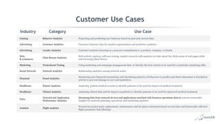 Industry Category Use Case
Gaming Behavior Analytics Projecting and predicting user behavior based on past and current data
Advertising Customer Analytics Customer behavior data for market segmentation and predictive analytics.
Advertising Loyalty Analytics Customer analytics focusing on a person’s commitment to a product, company, or brand.
Web,
E-commerce
Click Stream Analytics
Web activity analysis, software testing, market research with analytics on data about the clicks areas of web pages while
web browsing [Deal News]
Marketing Promotional Testing Using marketing and campaign management data to identify the best criteria to be used for a particular marketing offer.
Social Network Network Analytics Relationship analytics among network nodes
Financial Fraud Analytics
Monitoring user financial transactions and identifying patterns of behaviour to predict and detect abnormal or fraudulent
activity to prevent damage to user and institution.
Healthcare Patient Analytics Analyzing patient medical records to identify patterns to be used for improved medical treatment.
Healthcare Clinical Analytics Analyzing clinical data and its impact on patients to identify patterns to be used for improved medical treatment.
Telco
Network and Application
Performance Analytics
Streaming data from network devices and applications enriched with business operations data to uncover actionable
insights for network planning, operations and marketing analytics
Aviation Flight analytics
Proactively project parts replacement, maintenance and air-plane retirement based on real-time and historically collected
flight parameter data [Boeing]
Customer Use Cases
 