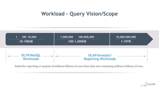 OLTP/NoSQL
Workloads
Suited for reporting or analysis of millions-billions of rows from data sets containing millions-trillions of rows.
OLAP/Analytic/
Reporting Workloads
Workload – Query Vision/Scope
1 100 10,000
10-100GB
10,000,000,000
1-10TB
1,000,000 100,000,000
100-1,000GB
 