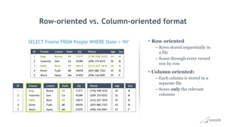 Row-oriented vs. Column-oriented format
• Row oriented
– Rows stored sequentially in
a file
– Scans through every record
row by row
• Column oriented:
– Each column is stored in a
separate file
– Scans only the relevant
columns
ID Fname Lname State Zip Phone Age Sex
1 Bugs Bunny NY 11217 (718) 938-3235 34 M
2 Yosemite Sam CA 95389 (209) 375-6572 52 M
3 Daffy Duck NY 10013 (212) 227-1810 35 M
4 Elmer Fudd ME 04578 (207) 882-7323 43 M
5 Witch Hazel MA 01970 (978) 744-0991 57 F
ID
1
2
3
4
5
Fname
Bugs
Yosemite
Daffy
Elmer
Witch
Lname
Bunny
Sam
Duck
Fudd
Hazel
State
NY
CA
NY
ME
MA
Zip
11217
95389
10013
04578
01970
Phone
(718) 938-3235
(209) 375-6572
(212) 227-1810
(207) 882-7323
(978) 744-0991
Age
34
52
35
43
57
Sex
M
M
M
M
F
SELECT Fname FROM People WHERE State = 'NY'
 