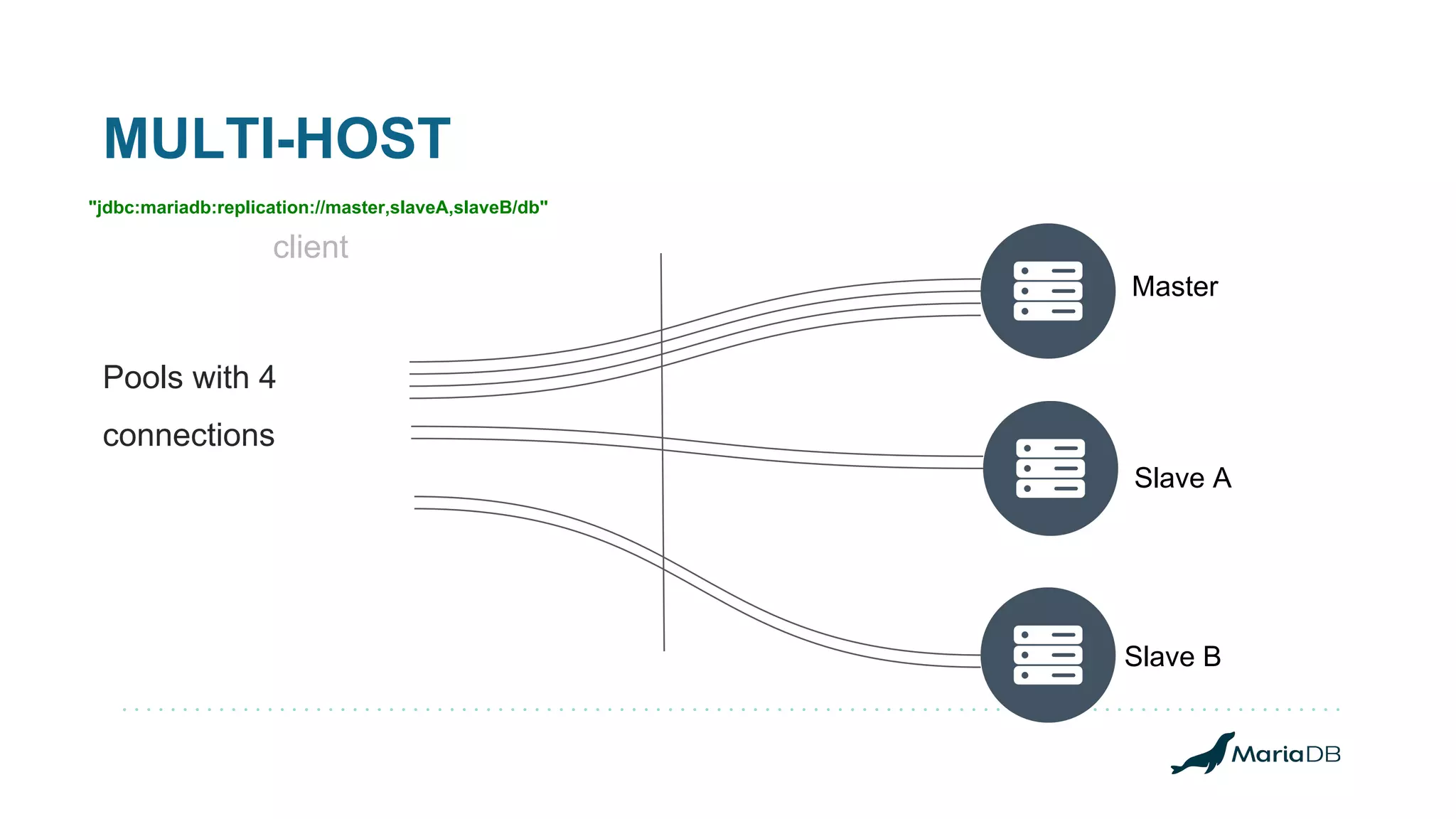 MULTI-HOST client Master Slave B Slave A "jdbc:mariadb:replication://master,slaveA,slaveB/db" Pools with 4 connections 