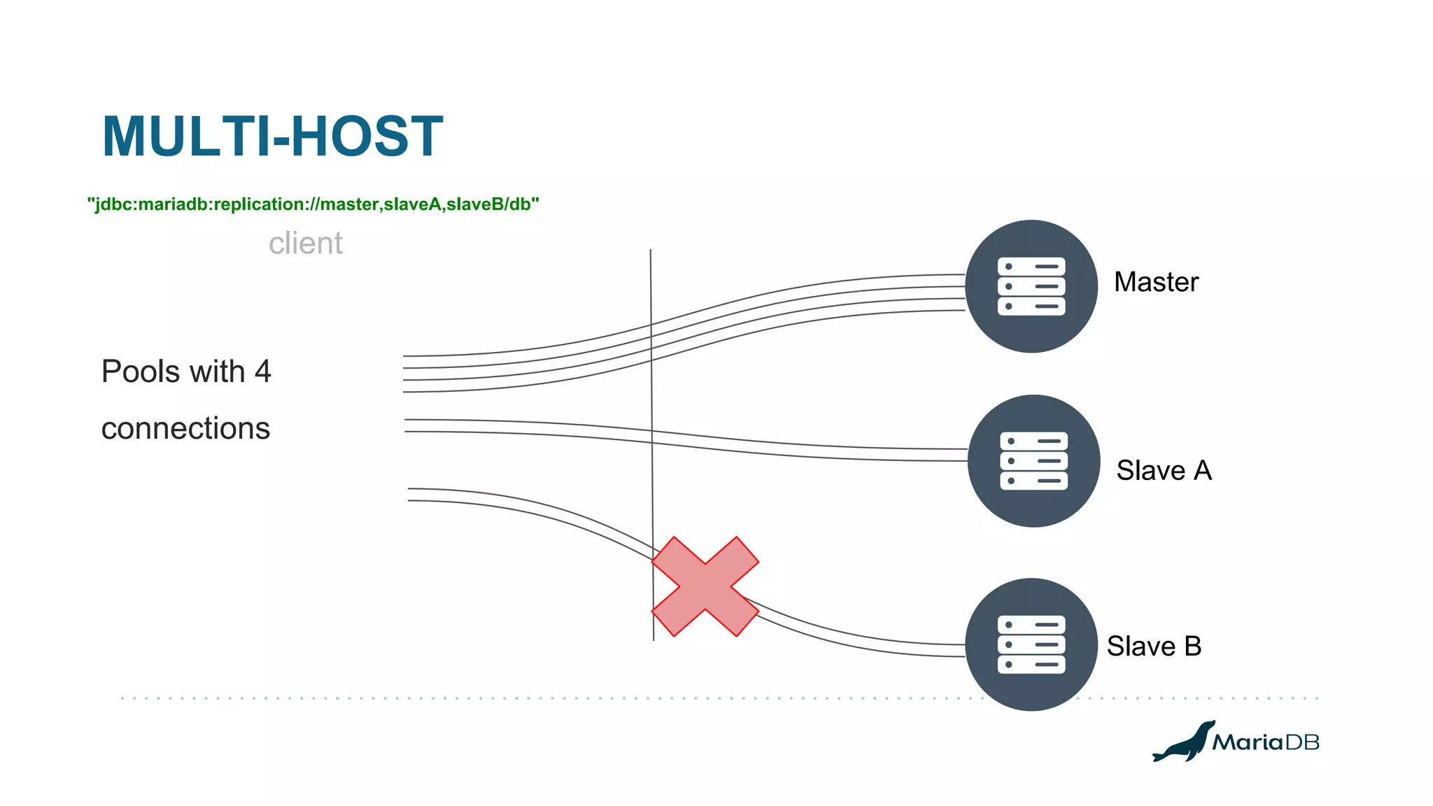 MULTI-HOST client Master Slave B Slave A "jdbc:mariadb:replication://master,slaveA,slaveB/db" Pools with 4 connections 