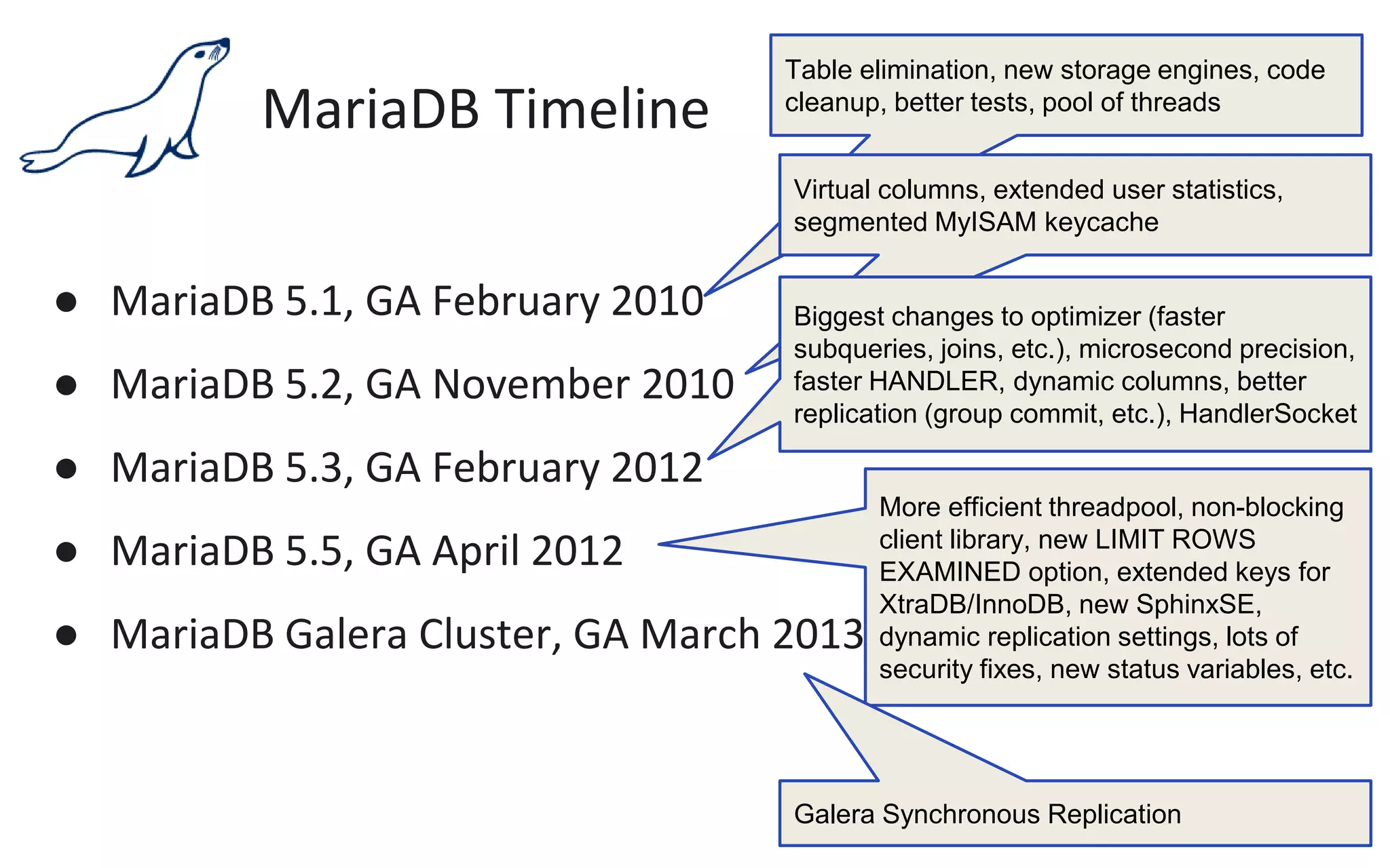 MariaDB Timeline
● MariaDB 5.1, GA February 2010
● MariaDB 5.2, GA November 2010
● MariaDB 5.3, GA February 2012
● MariaDB 5.5, GA April 2012
● MariaDB Galera Cluster, GA March 2013
Table elimination, new storage engines, code
cleanup, better tests, pool of threads
Virtual columns, extended user statistics,
segmented MyISAM keycache
Biggest changes to optimizer (faster
subqueries, joins, etc.), microsecond precision,
faster HANDLER, dynamic columns, better
replication (group commit, etc.), HandlerSocket
More efficient threadpool, non-blocking
client library, new LIMIT ROWS
EXAMINED option, extended keys for
XtraDB/InnoDB, new SphinxSE,
dynamic replication settings, lots of
security fixes, new status variables, etc.
Galera Synchronous Replication
 