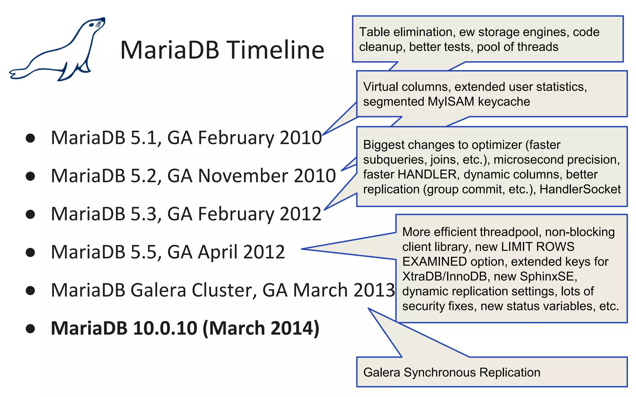 MariaDB Timeline
● MariaDB 5.1, GA February 2010
● MariaDB 5.2, GA November 2010
● MariaDB 5.3, GA February 2012
● MariaDB 5.5, GA April 2012
● MariaDB Galera Cluster, GA March 2013
● MariaDB 10.0.10 (March 2014)
Table elimination, ew storage engines, code
cleanup, better tests, pool of threads
Virtual columns, extended user statistics,
segmented MyISAM keycache
Biggest changes to optimizer (faster
subqueries, joins, etc.), microsecond precision,
faster HANDLER, dynamic columns, better
replication (group commit, etc.), HandlerSocket
More efficient threadpool, non-blocking
client library, new LIMIT ROWS
EXAMINED option, extended keys for
XtraDB/InnoDB, new SphinxSE,
dynamic replication settings, lots of
security fixes, new status variables, etc.
Galera Synchronous Replication
 