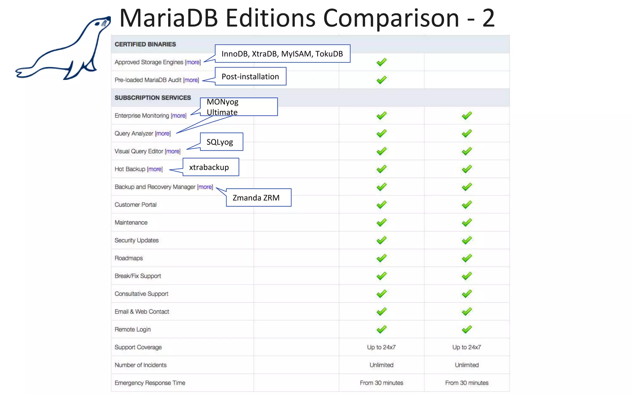 MariaDB Editions Comparison - 2
InnoDB, XtraDB, MyISAM, TokuDB
Post-installation
MONyog
Ultimate
MONyog
Ultimate
SQLyog
xtrabackup
Zmanda ZRM
 