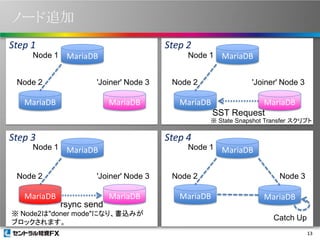 ノード追加
Step 1
Node 1
Node 2

Step 2
Node 1

MariaDB
'Joiner' Node 3

MariaDB

MariaDB

Node 2

MariaDB
'Joiner' Node 3

MariaDB

MariaDB
SST Request

※ State Snapshot Transfer スクリプト

Step 3
Node 1

Node 2

MariaDB

Step 4
Node 1

MariaDB
'Joiner' Node 3

rsync send

MariaDB

※ Node2は"doner mode"になり、書込みが
ブロックされます。

Node 2

MariaDB

MariaDB
Node 3

MariaDB
Catch Up
13

 