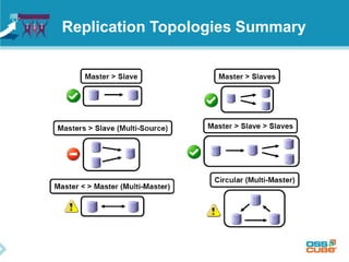 Replication Topologies Summary
 