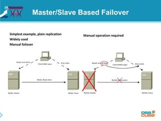 Master/Slave Based Failover
Simplest example, plain replication
Widely used
Manual failover
Manual operation required
 