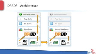 DRBD®&H&Architecture&

SkySQL&AB&©&2013&Conﬁden4al&

 