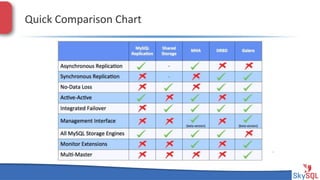 Quick&Comparison&Chart&

*

SkySQL&AB&©&2013&Conﬁden4al&

 