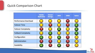 Quick&Comparison&Chart&

SkySQL&AB&©&2013&Conﬁden4al&

 