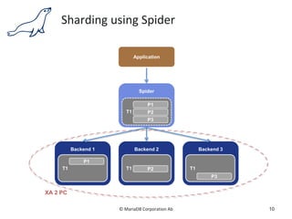 © MariaDB Corporation Ab
Sharding using Spider
10
Backend 2
Application
Spider
Backend 3
T1
P1
P2
P3
T1 P2 T1
P3
Backend 1
T1
P1
XA 2 PC
 