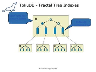 © MariaDB Corporation Ab
TokuDB - Fractal Tree Indexes
Each node has
pivots & Buffers
Buffers fill
as updates arrive
 