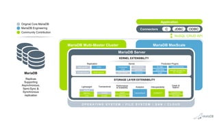 MariaDB MaxScaleMariaDB Multi-Master Cluster
O P E R A T I N G S Y S T E M / F I L E S Y S T E M / S A N / C L O U D
Application
Connectors
MariaDB Server
NoSQL CRUD API
Original Core MariaDB
MariaDB Engineering
Community Contribution
Replicas
Supporting
Asynchronous,
Semi-Sync &
Synchronous
replication
MariaDB
C JDBC ODBC
Replication Kernel Production Plugins
Parallel Slave
GTIDBinLog API
Multi-Source SQL Parser
Cache/Buffer
Optimiser
Connection
Pool
Temporal
PL/SQL
Audit
AWS KMS
Authentication
Handler Socket Etc.
40+ Plugins
SQL
Lightweight Transactional Interoperability
Performance
& Scalability
Graph &
SearchAnalytics
InnoDB
XtraDBAria
Memory
MyISAM
CONNECTColumnStoreSpider OQGRAPH
MyRocks Mroonga
STORAGE LAYER EXTENSIBILITY
KERNEL EXTENSIBILITY
 