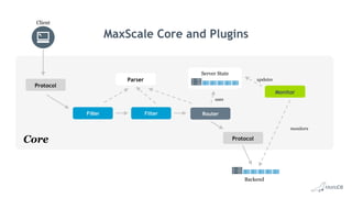 MaxScale Core and Plugins
Filter
Client
Protocol
Protocol
Filter Filter Router
Server State
Monitor
Parser
Core
updates
monitors
uses
Backend
 
