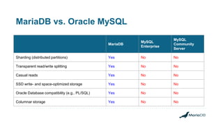 MariaDB Platform vs. Competitors | PDF