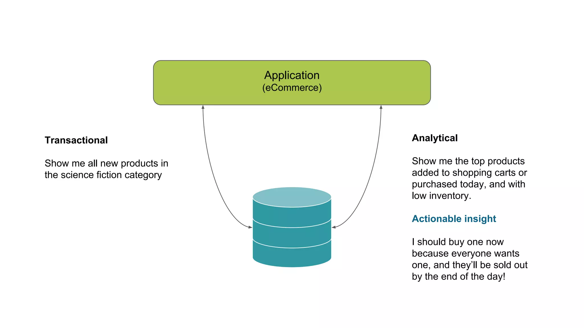Application (eCommerce) Transactional Show me all new products in the science fiction category Analytical Show me the top products added to shopping carts or purchased today, and with low inventory. Actionable insight I should buy one now because everyone wants one, and they’ll be sold out by the end of the day! 