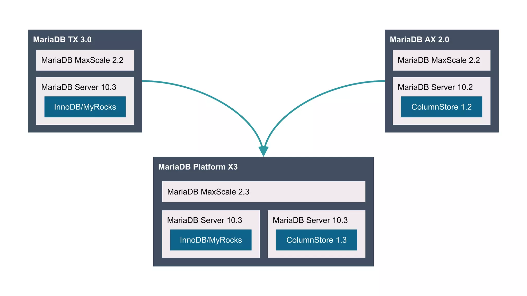 MariaDB TX 3.0 MariaDB Server 10.3 MariaDB MaxScale 2.2 InnoDB/MyRocks MariaDB AX 2.0 MariaDB Server 10.2 MariaDB MaxScale 2.2 ColumnStore 1.2 MariaDB Platform X3 MariaDB MaxScale 2.3 MariaDB Server 10.3 InnoDB/MyRocks MariaDB Server 10.3 ColumnStore 1.3 