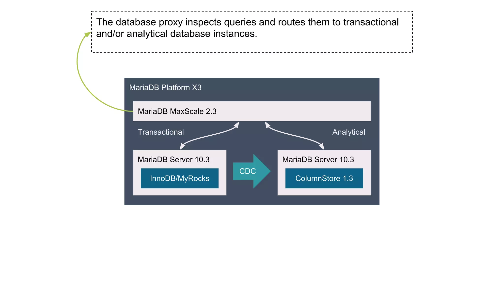 The database proxy inspects queries and routes them to transactional and/or analytical database instances. MariaDB Platform X3 MariaDB MaxScale 2.3 CDC MariaDB Server 10.3 InnoDB/MyRocks MariaDB Server 10.3 ColumnStore 1.3 Transactional Analytical 