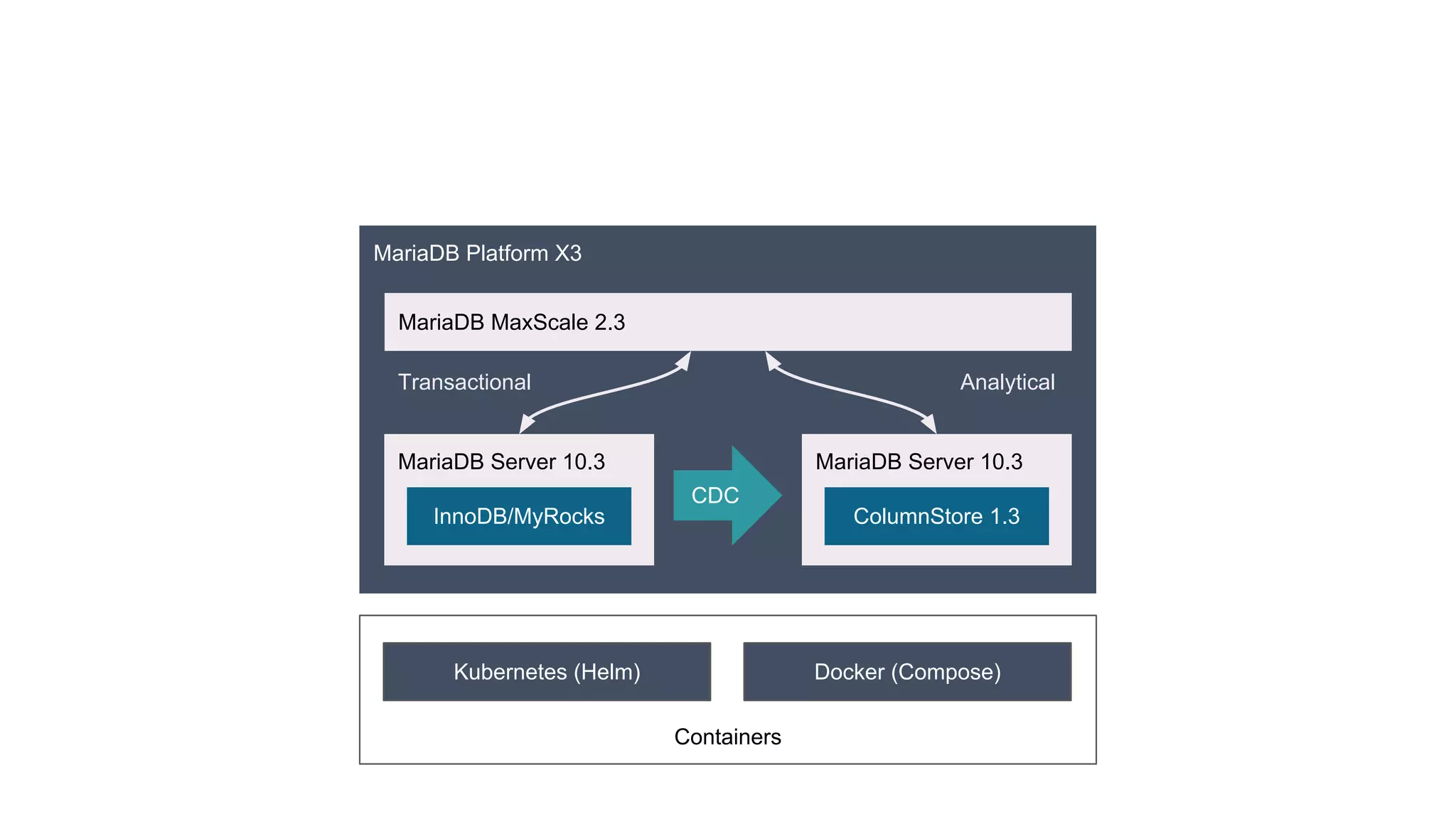 Containers MariaDB Platform X3 MariaDB MaxScale 2.3 CDC MariaDB Server 10.3 InnoDB/MyRocks MariaDB Server 10.3 ColumnStore 1.3 Transactional Analytical Kubernetes (Helm) Docker (Compose) 