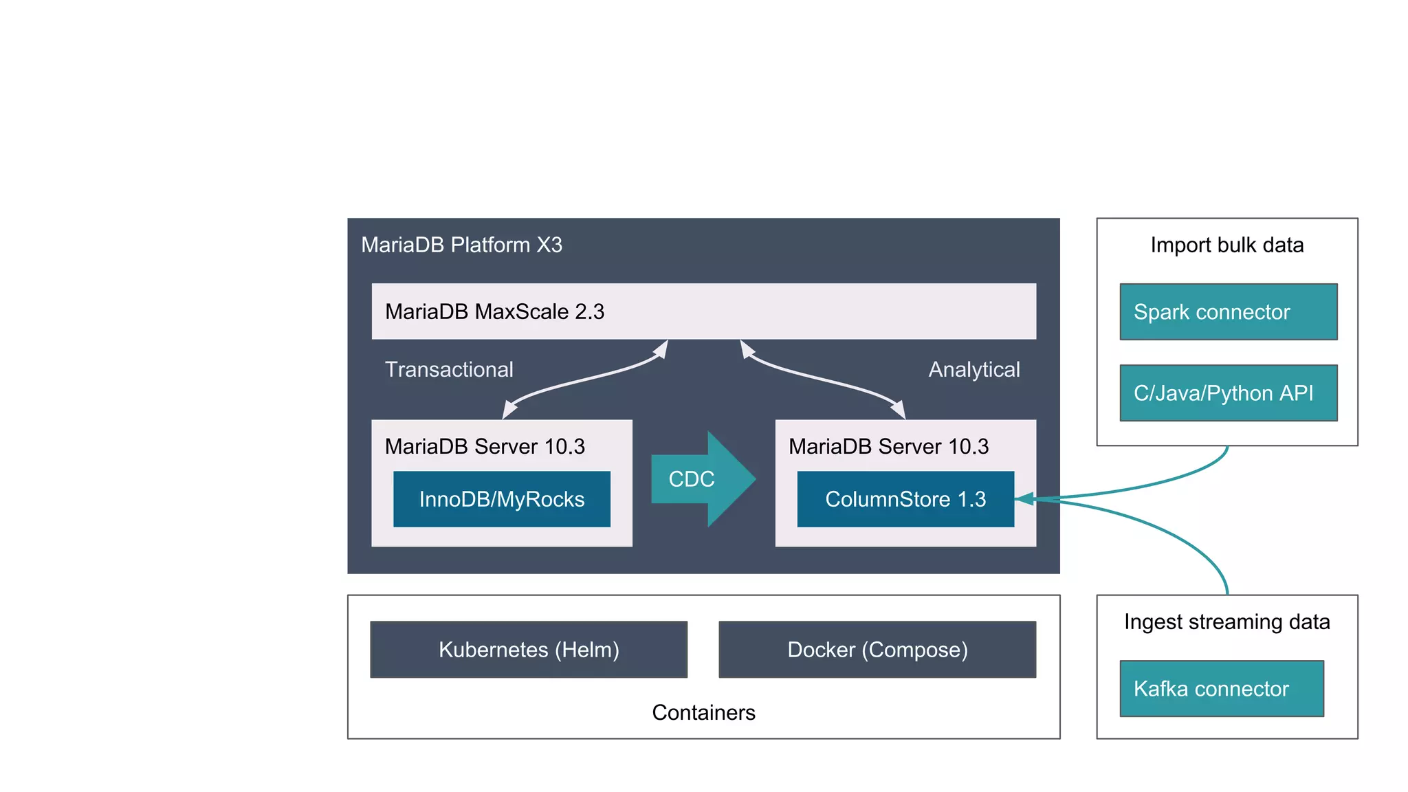 Import bulk data Containers MariaDB Platform X3 MariaDB MaxScale 2.3 CDC MariaDB Server 10.3 InnoDB/MyRocks MariaDB Server 10.3 ColumnStore 1.3 Transactional Analytical Kubernetes (Helm) Docker (Compose) Spark connector C/Java/Python API Ingest streaming data Kafka connector 