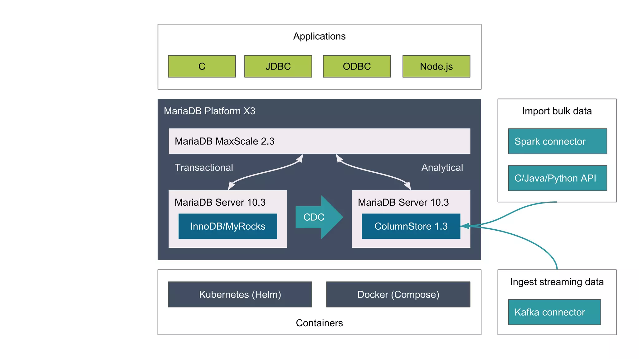 Applications Containers MariaDB Platform X3 MariaDB MaxScale 2.3 CDC MariaDB Server 10.3 InnoDB/MyRocks MariaDB Server 10.3 ColumnStore 1.3 Transactional Analytical Kubernetes (Helm) Docker (Compose) C JDBC ODBC Node.js Ingest streaming data Kafka connector Import bulk data Spark connector C/Java/Python API 