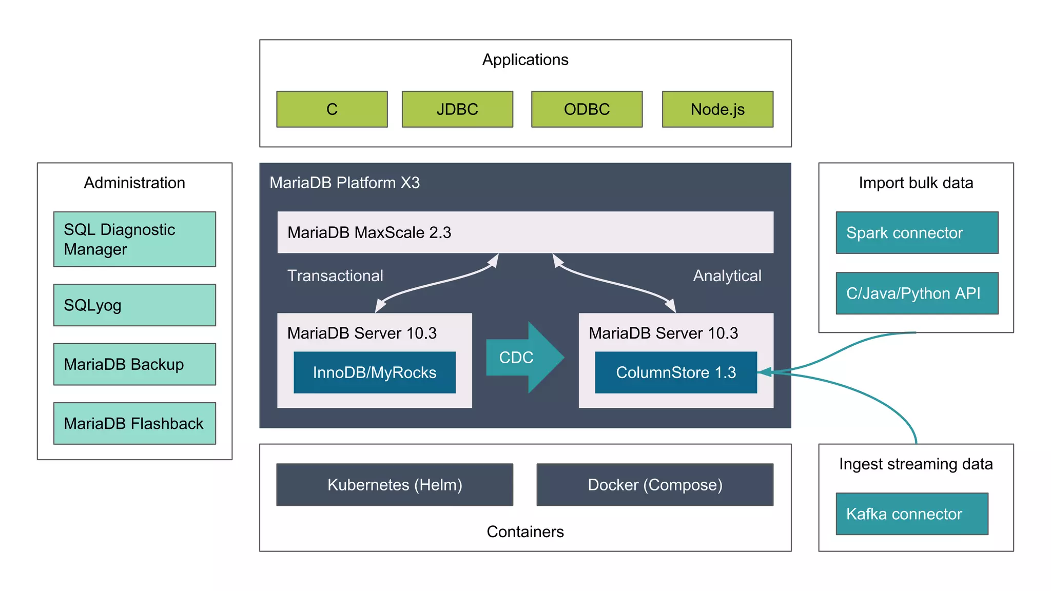 Applications Containers MariaDB Platform X3 MariaDB MaxScale 2.3 CDC MariaDB Server 10.3 InnoDB/MyRocks MariaDB Server 10.3 ColumnStore 1.3 Transactional Analytical Kubernetes (Helm) Docker (Compose) C JDBC ODBC Node.js Ingest streaming data Kafka connector Administration SQL Diagnostic Manager SQLyog MariaDB Backup MariaDB Flashback Import bulk data Spark connector C/Java/Python API 