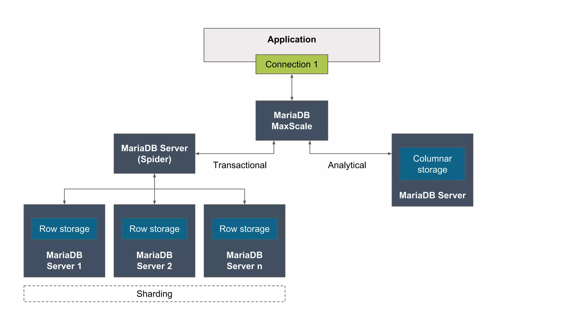 MariaDB Server (Spider) Application Connection 1 MariaDB Server 1 Row storage MariaDB Server 2 Row storage MariaDB Server n Row storage MariaDB Server (ColumnStore) Sharding MariaDB MaxScale Transactional Analytical MariaDB Server Columnar storage 