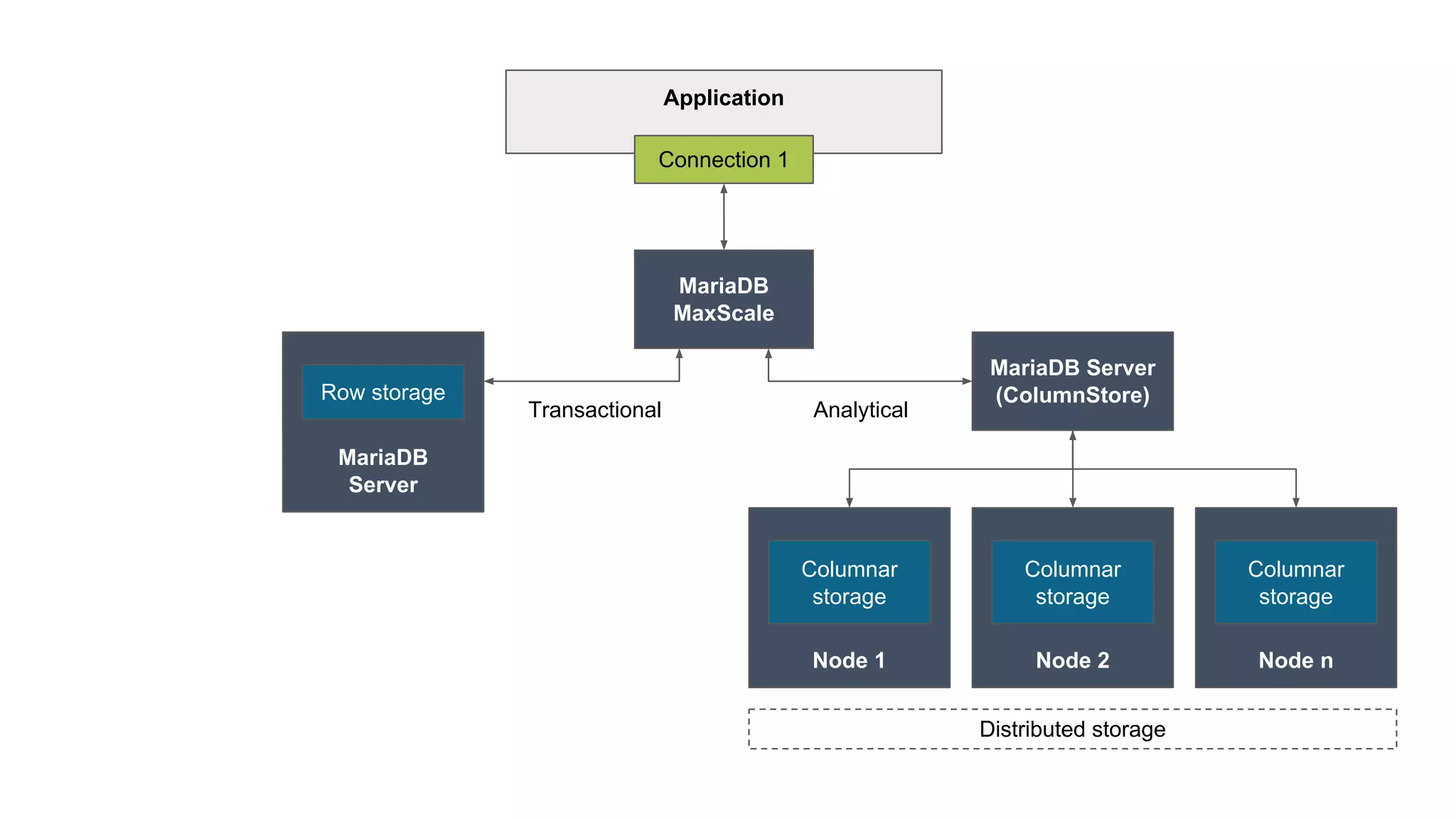 MariaDB Server (Spider) Application Connection 1 MariaDB Server (ColumnStore) Node 1 Columnar storage Node 2 Columnar storage Node n Columnar storage Distributed storage MariaDB MaxScale Transactional Analytical MariaDB Server Row storage 