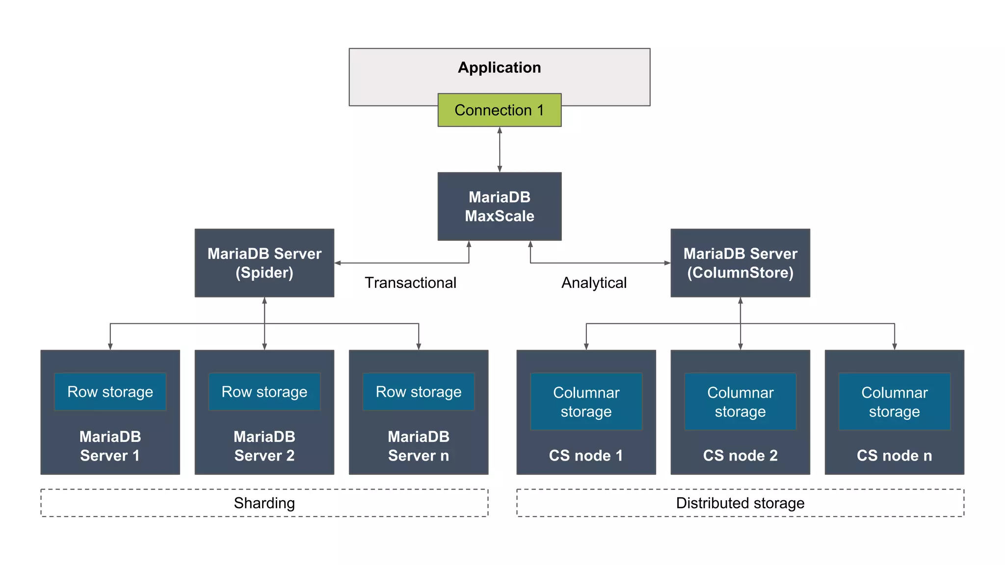 MariaDB Server (Spider) Application Connection 1 MariaDB Server 1 Row storage MariaDB Server 2 Row storage MariaDB Server n Row storage MariaDB Server (ColumnStore) CS node 1 Columnar storage CS node 2 Columnar storage CS node n Columnar storage Sharding Distributed storage MariaDB MaxScale Transactional Analytical 