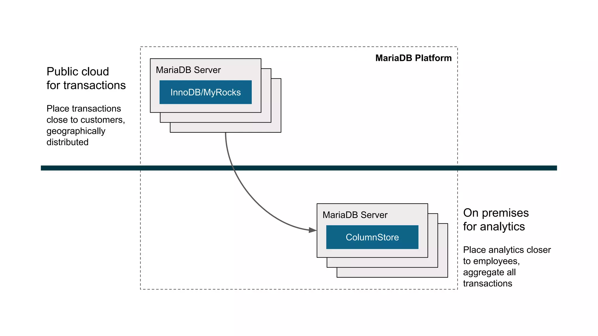 MariaDB Platform On premises for analytics Place analytics closer to employees, aggregate all transactions Public cloud for transactions Place transactions close to customers, geographically distributed MariaDB Server MariaDB Server MariaDB Server ColumnStore MariaDB Server MariaDB Server MariaDB Server InnoDB/MyRocks 