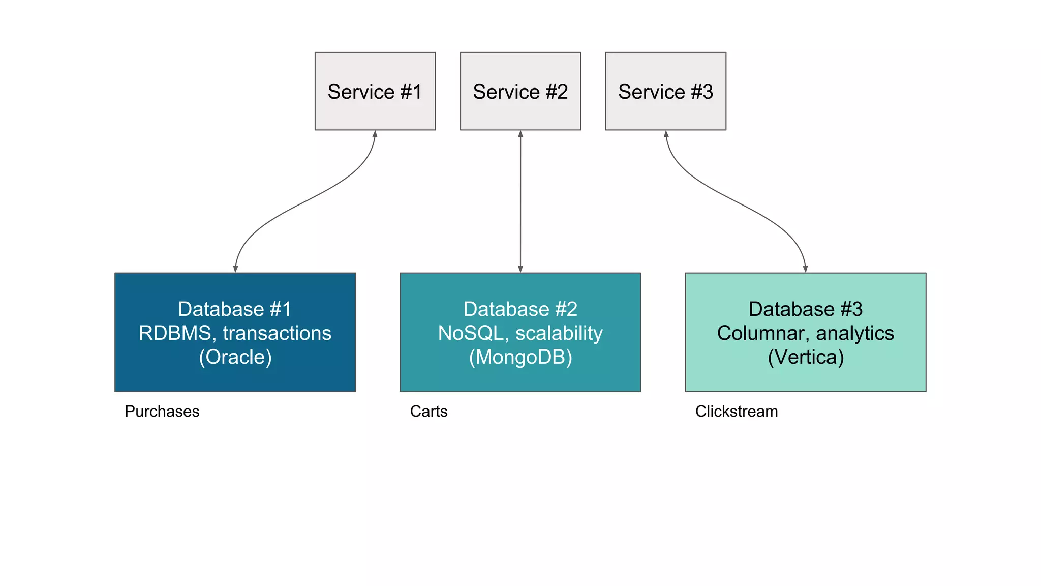 Service #2 Database #1 RDBMS, transactions (Oracle) Database #2 NoSQL, scalability (MongoDB) Database #3 Columnar, analytics (Vertica) Purchases Carts Clickstream Service #1 Service #3 