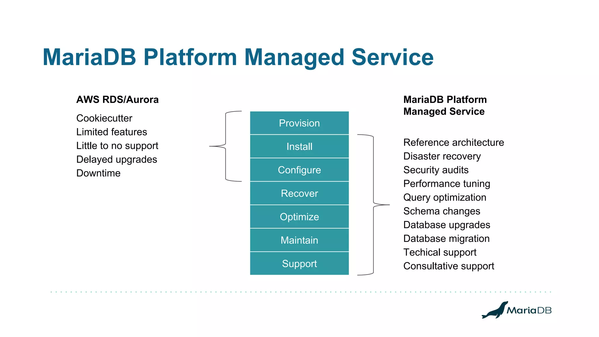MariaDB Platform Managed Service Provision Install Configure Optimize Recover Maintain Support Reference architecture Disaster recovery Security audits Performance tuning Query optimization Schema changes Database upgrades Database migration Techical support Consultative support Cookiecutter Limited features Little to no support Delayed upgrades Downtime AWS RDS/Aurora MariaDB Platform Managed Service 