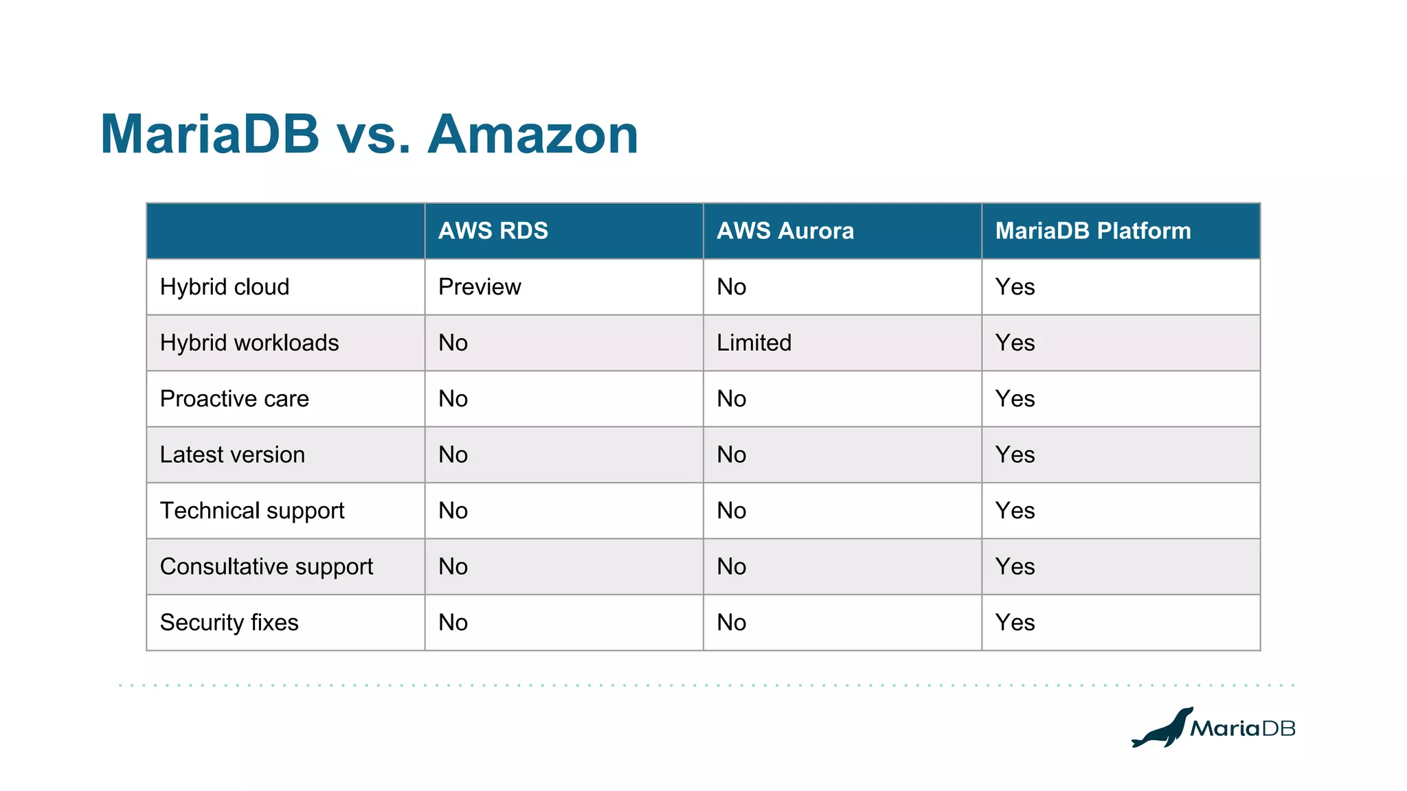 MariaDB vs. Amazon AWS RDS AWS Aurora MariaDB Platform Hybrid cloud Preview No Yes Hybrid workloads No Limited Yes Proactive care No No Yes Latest version No No Yes Technical support No No Yes Consultative support No No Yes Security fixes No No Yes 