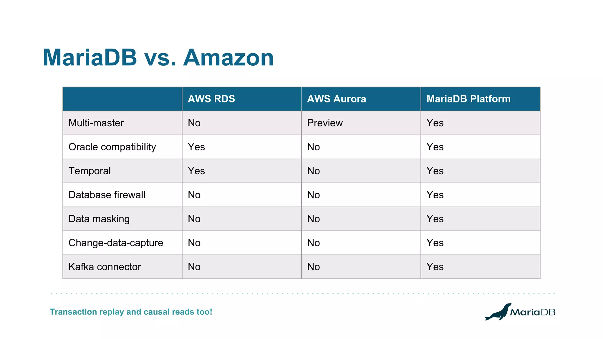 MariaDB vs. Amazon Transaction replay and causal reads too! AWS RDS AWS Aurora MariaDB Platform Multi-master No Preview Yes Oracle compatibility Yes No Yes Temporal Yes No Yes Database firewall No No Yes Data masking No No Yes Change-data-capture No No Yes Kafka connector No No Yes 