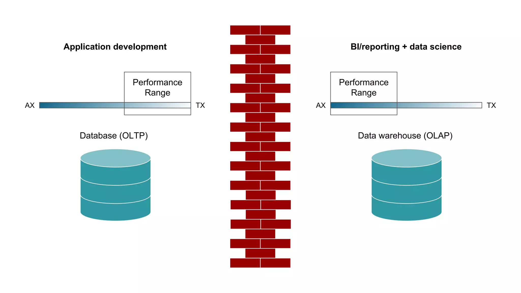 AX TX Performance Range Database (OLTP) AX TX Performance Range Data warehouse (OLAP) Application development BI/reporting + data science 