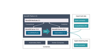 Import bulk data
Containers
MariaDB Platform X3
MariaDB MaxScale 2.3
CDC
MariaDB Server 10.3
InnoDB/MyRocks
MariaDB Server 10.3
ColumnStore 1.3
Transactional Analytical
Kubernetes (Helm) Docker (Compose)
Spark connector
C/Java/Python API
Ingest streaming data
Kafka connector
 