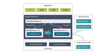 Applications
Containers
MariaDB Platform X3
MariaDB MaxScale 2.3
CDC
MariaDB Server 10.3
InnoDB/MyRocks
MariaDB Server 10.3
ColumnStore 1.3
Transactional Analytical
Kubernetes (Helm) Docker (Compose)
C JDBC ODBC Node.js
Ingest streaming data
Kafka connector
Import bulk data
Spark connector
C/Java/Python API
 